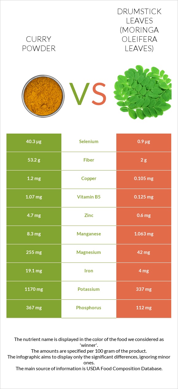 Curry powder vs Drumstick leaves infographic