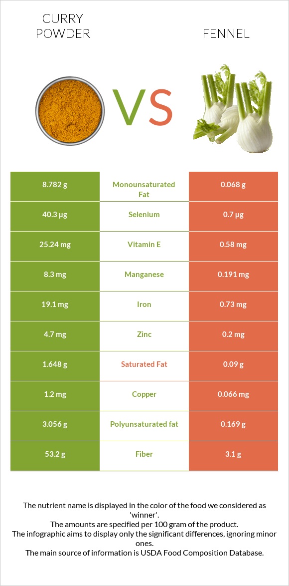 Curry powder vs Fennel infographic