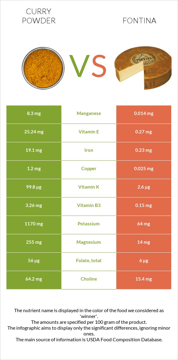 Curry powder vs Fontina infographic