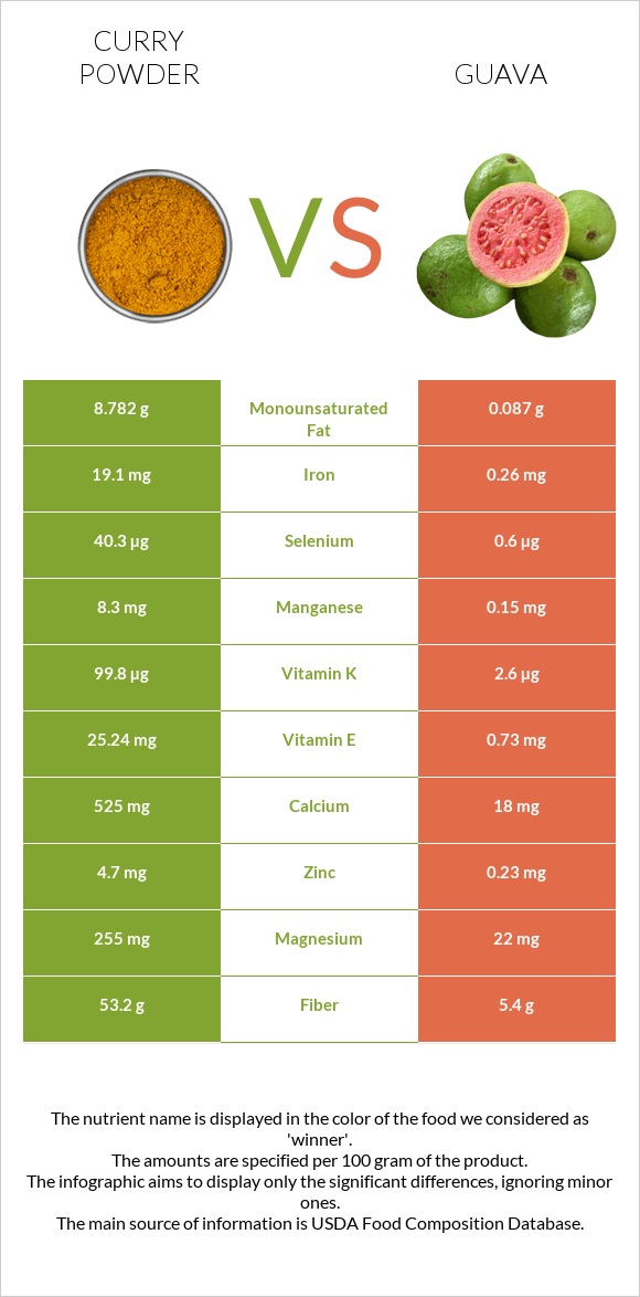 Curry powder vs Guava infographic