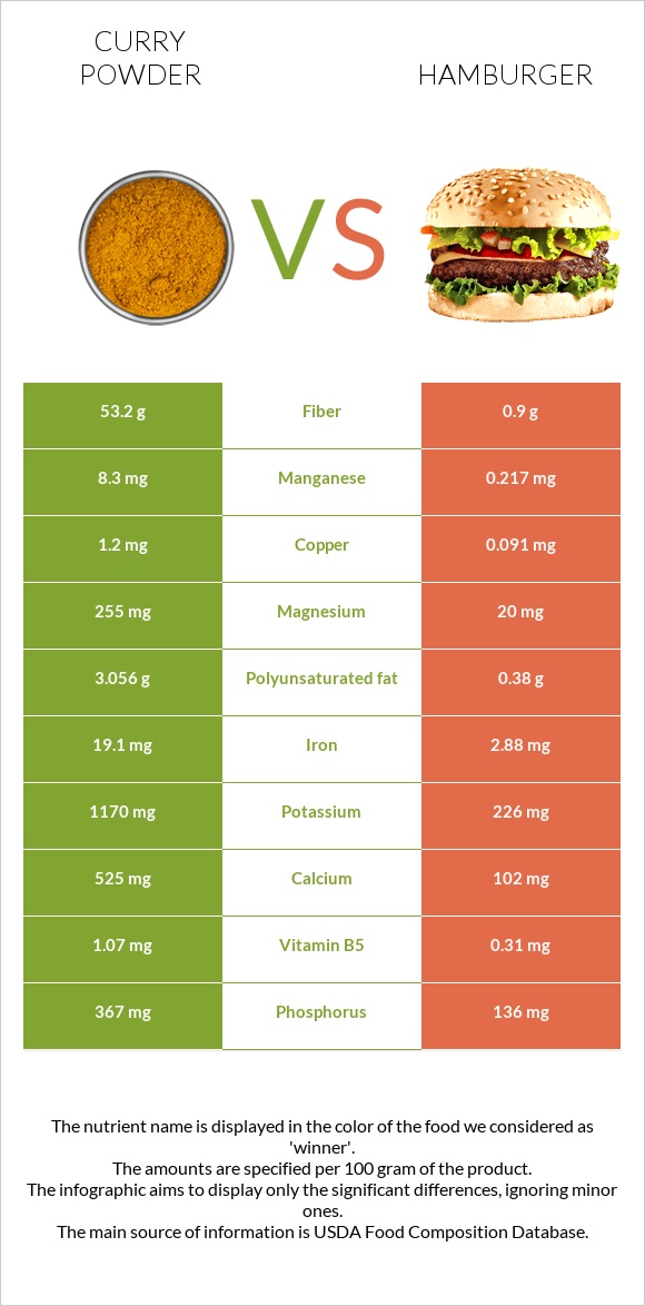 Curry powder vs Hamburger infographic
