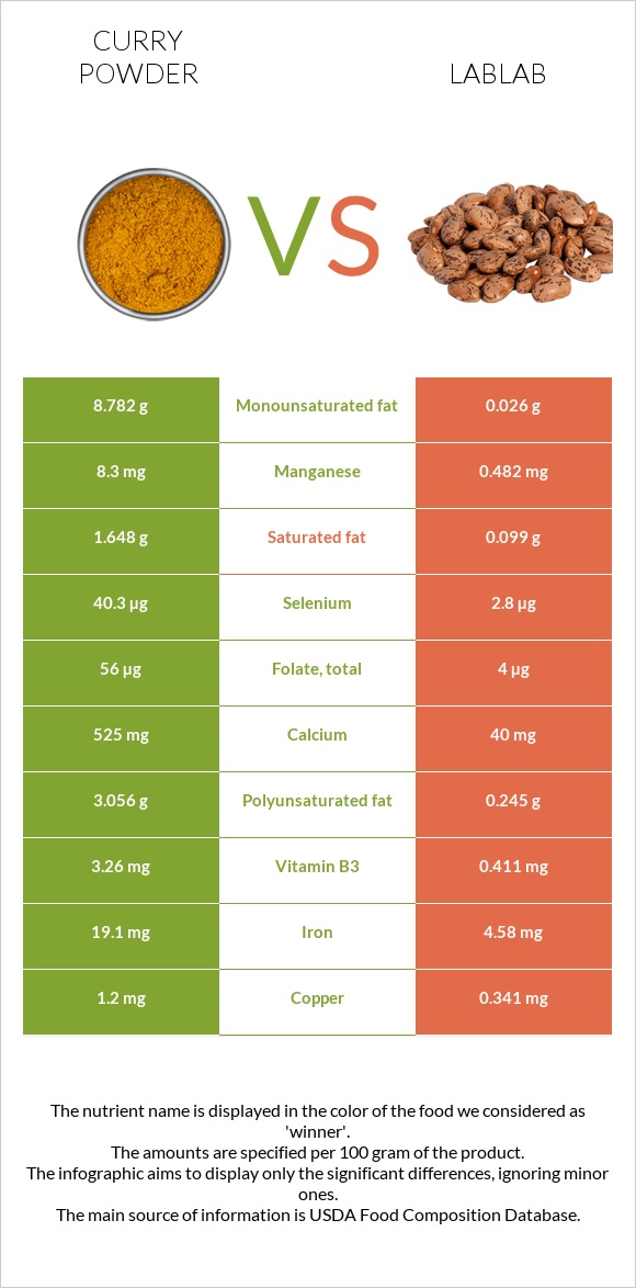 Curry powder vs Lablab infographic