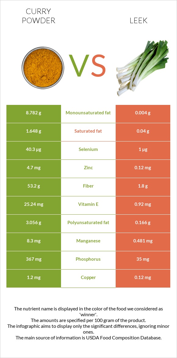 Կարի (համեմունք) vs Պրաս infographic