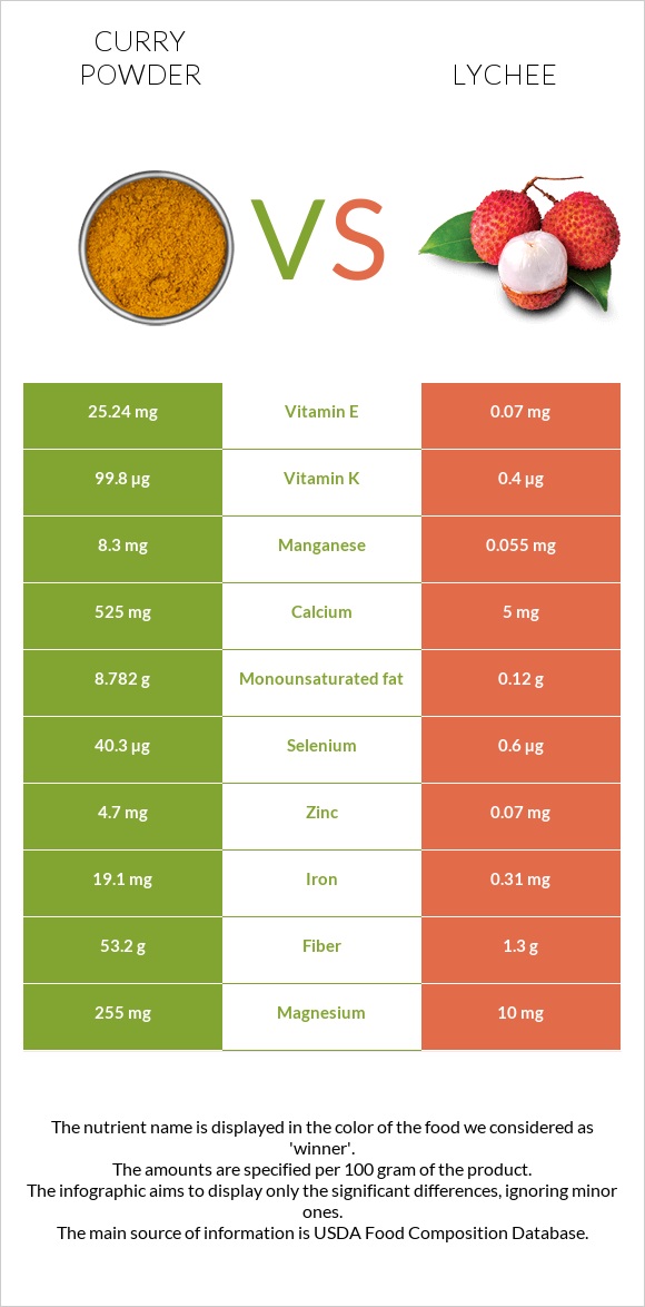 Կարի (համեմունք) vs Lychee infographic