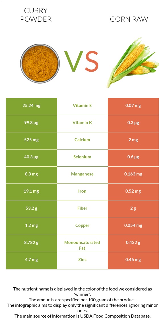 Curry powder vs Corn raw infographic