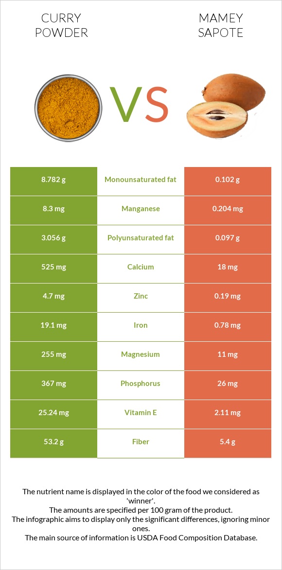 Curry powder vs Mamey Sapote infographic