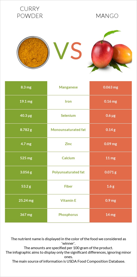 Curry powder vs Mango infographic