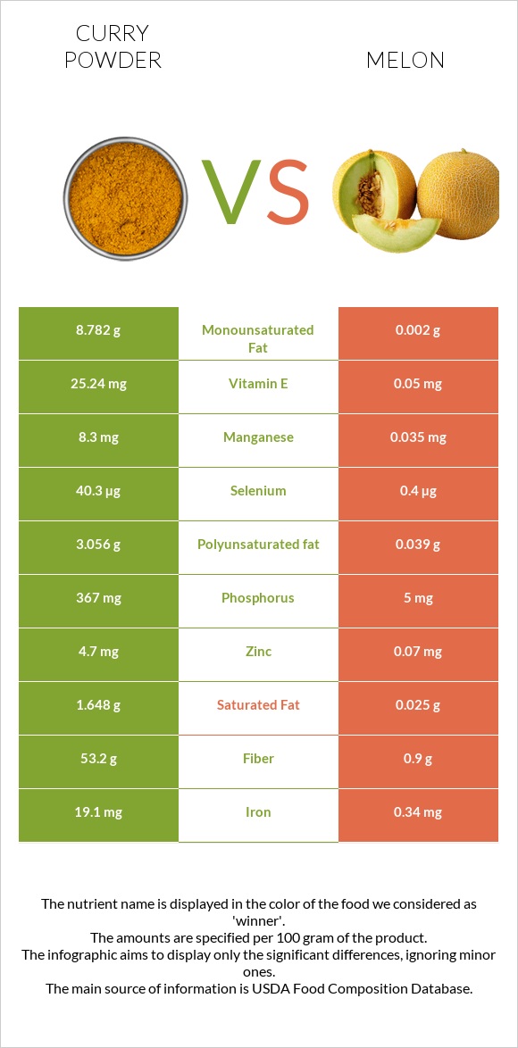 Curry powder vs Melon infographic