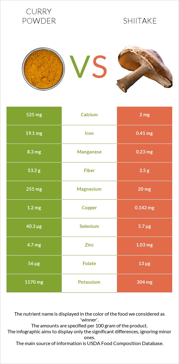 Curry powder vs Shiitake infographic