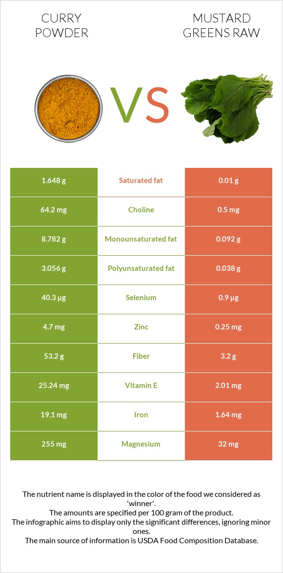 Curry powder vs Mustard Greens Raw infographic