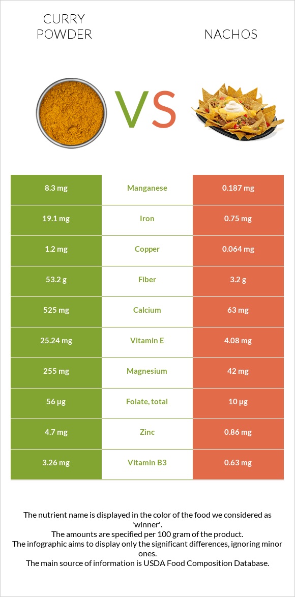 Curry powder vs Nachos infographic