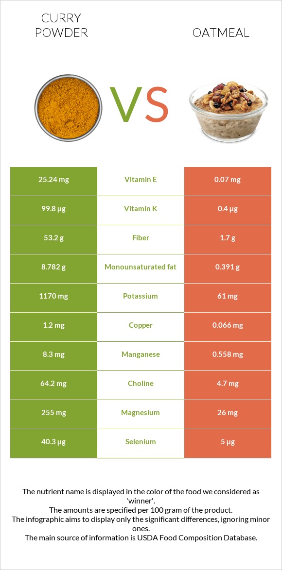 Կարի (համեմունք) vs Վարսակի շիլա infographic