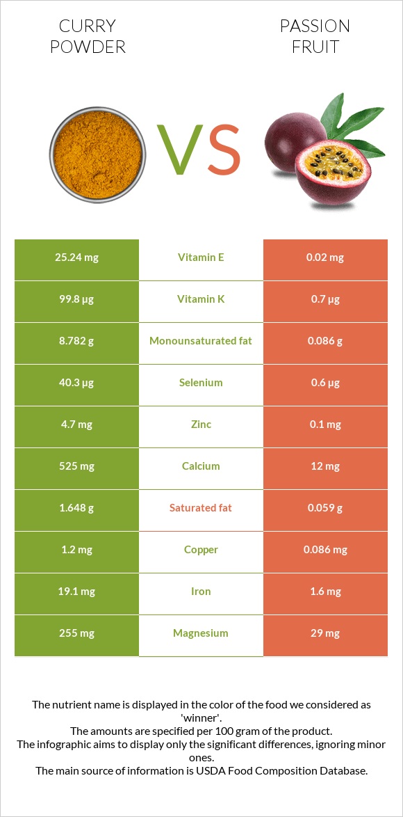 Curry powder vs Passion fruit infographic