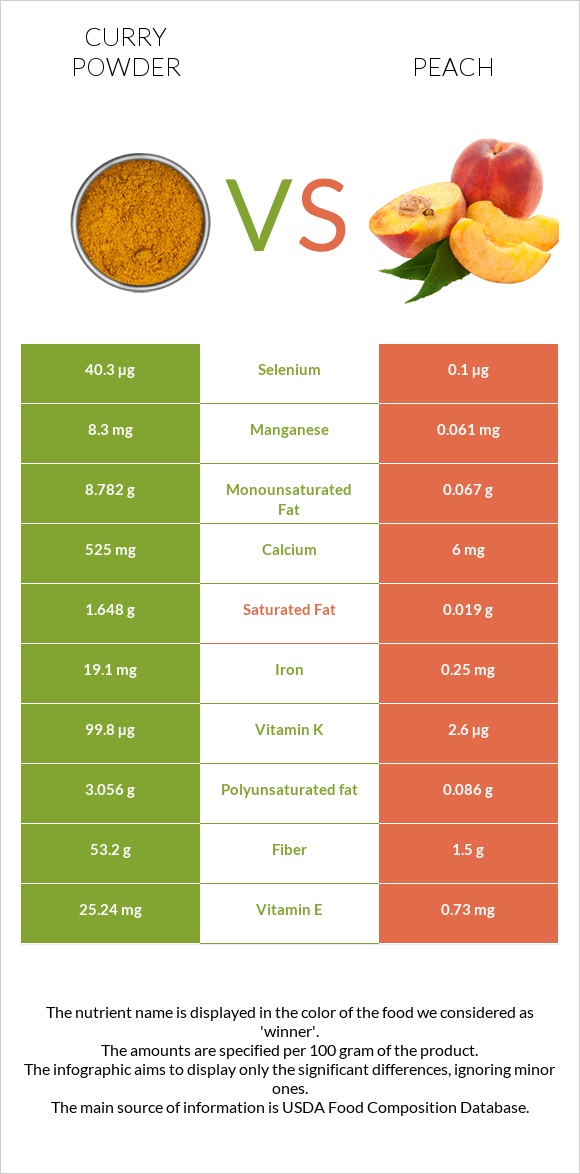 Curry powder vs Peach infographic