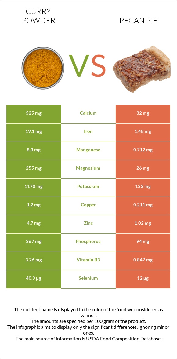 Curry powder vs Pecan pie infographic