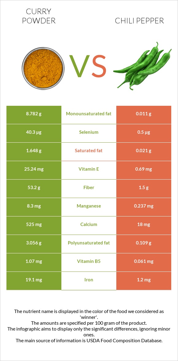 Curry powder vs Chili Pepper infographic