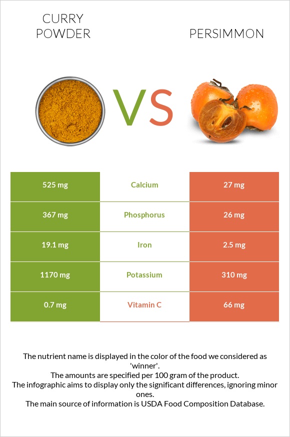 Curry powder vs. Persimmon — In-Depth Nutrition Comparison