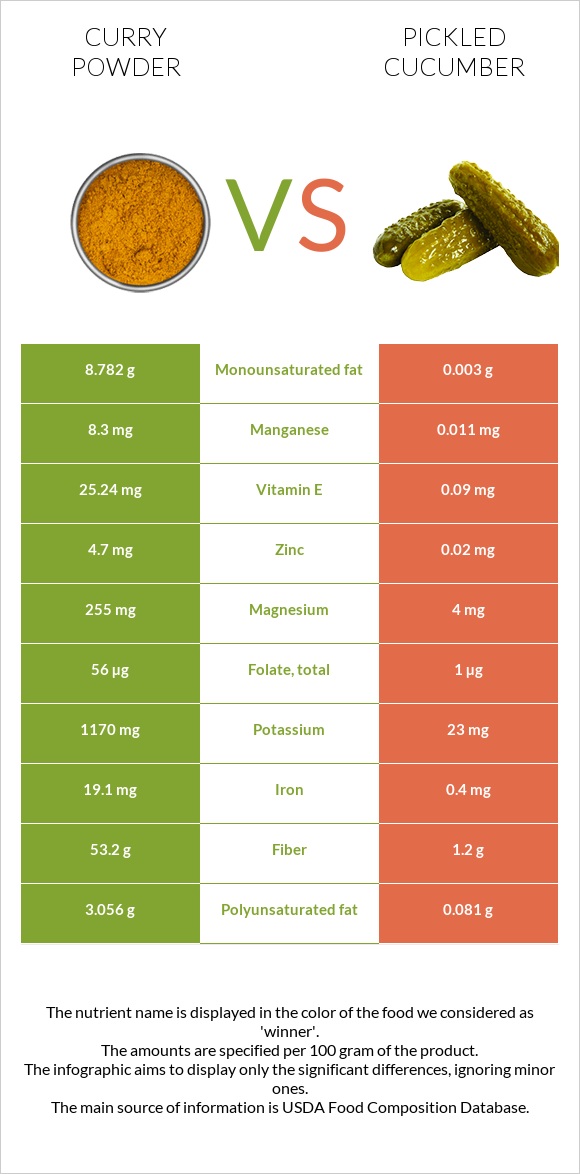 Curry powder vs Pickled cucumber infographic