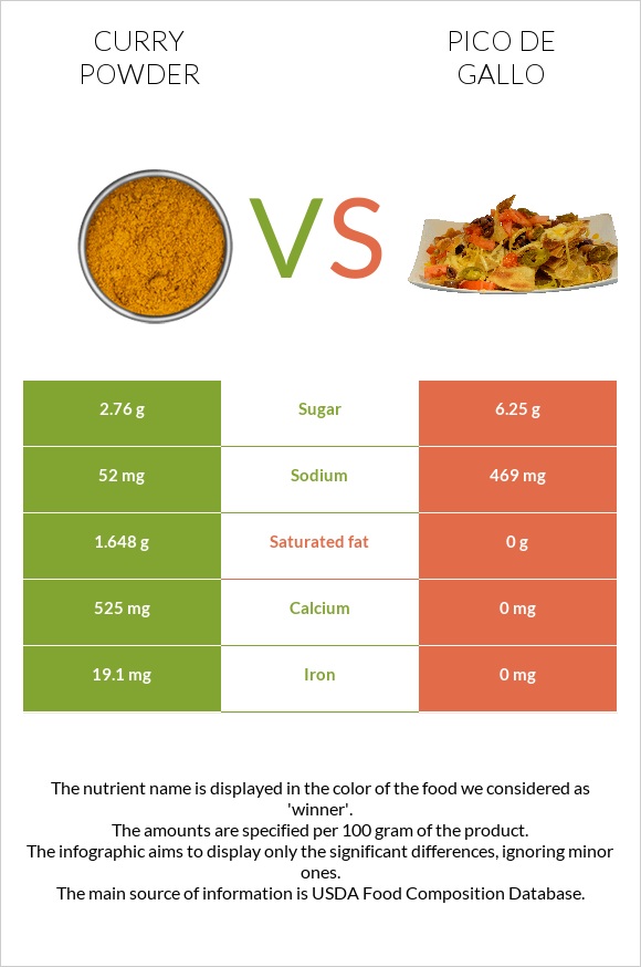 Կարի (համեմունք) vs Պիկո դե-գալո infographic