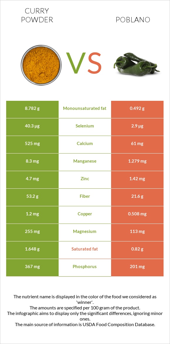Curry powder vs Poblano infographic