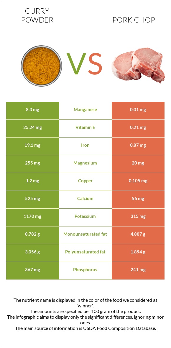 Կարի (համեմունք) vs Pork chop infographic