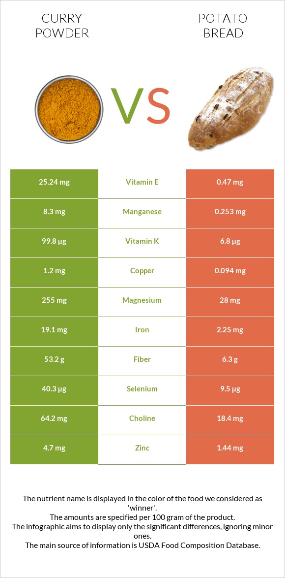 Curry powder vs Potato bread infographic