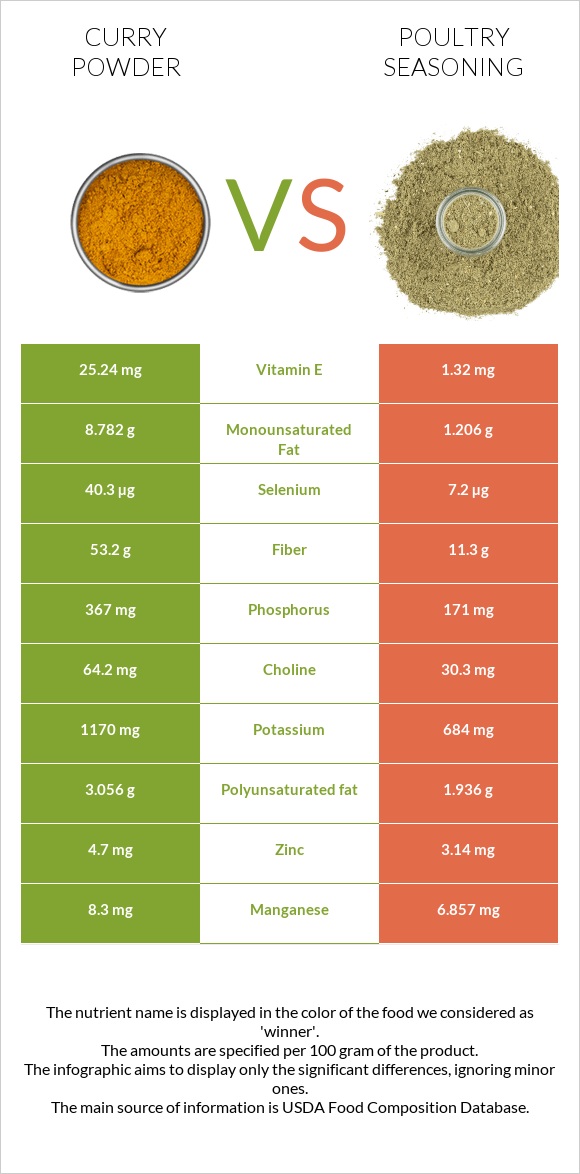 Curry powder vs Poultry seasoning infographic