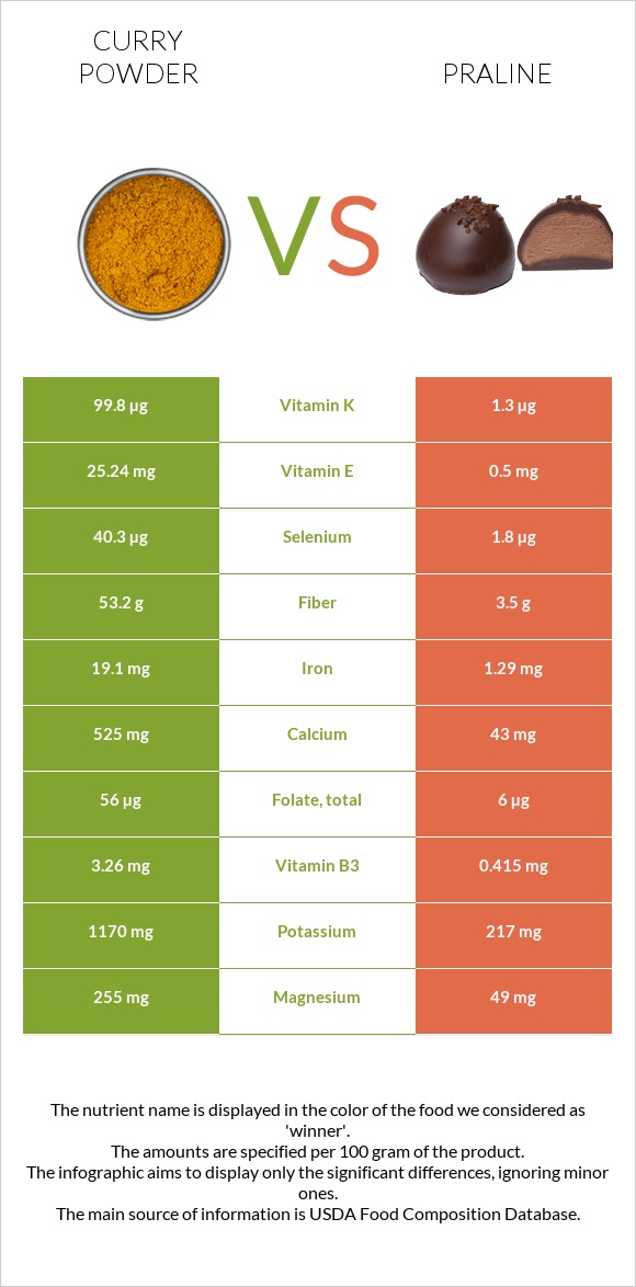 Կարի (համեմունք) vs Պրալին infographic