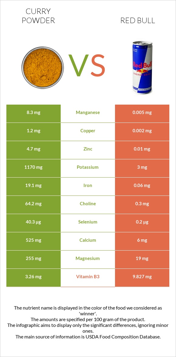 Curry powder vs Red Bull infographic