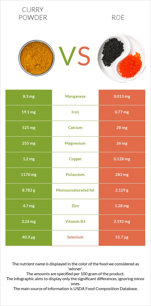 Curry powder vs Roe infographic