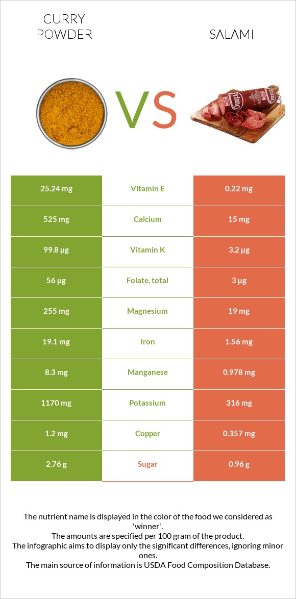 Curry powder vs Salami infographic