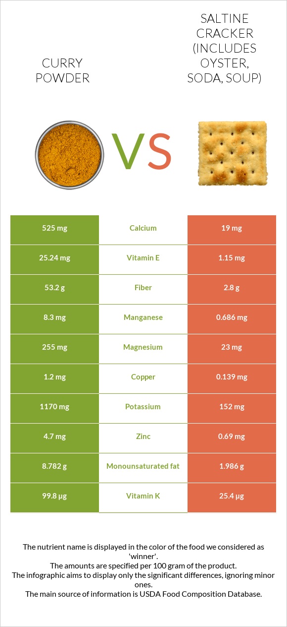 Curry powder vs Saltine cracker (includes oyster, soda, soup) infographic