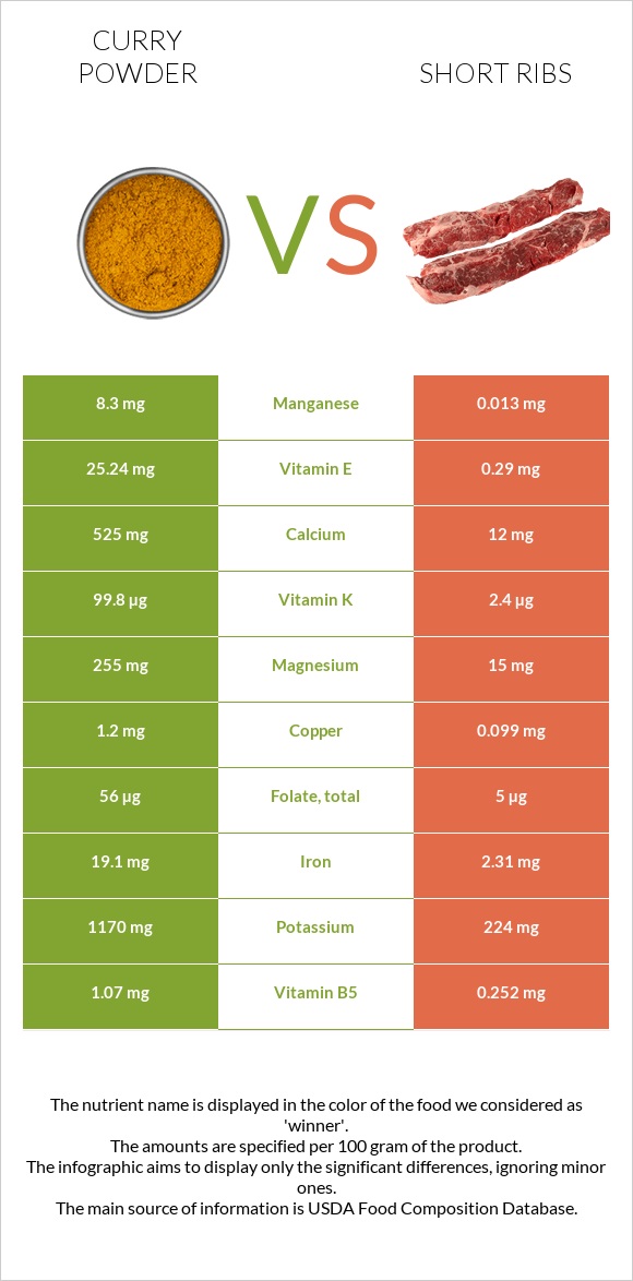 Curry powder vs Short ribs infographic