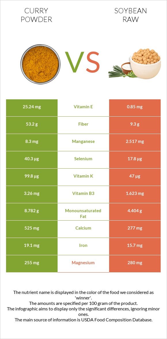 Curry powder vs Soybean raw infographic