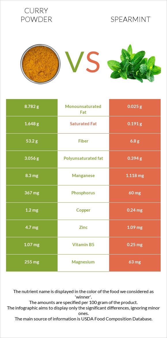 Curry powder vs Spearmint infographic