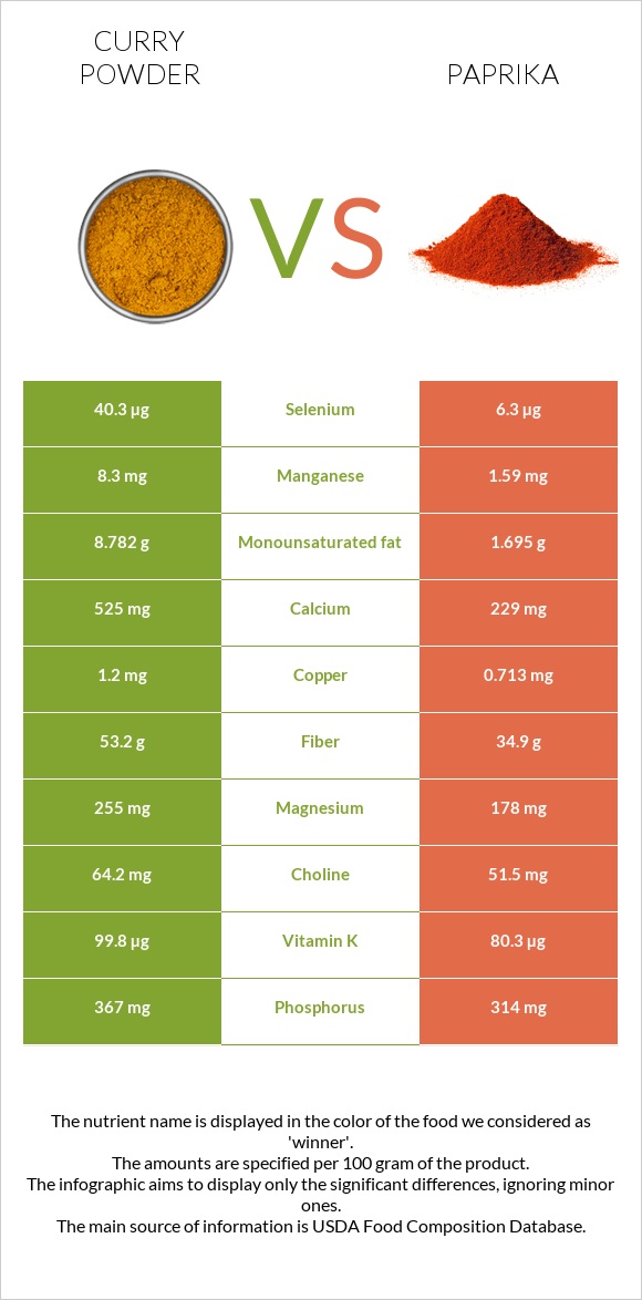 Կարի (համեմունք) vs Պապրիկա infographic