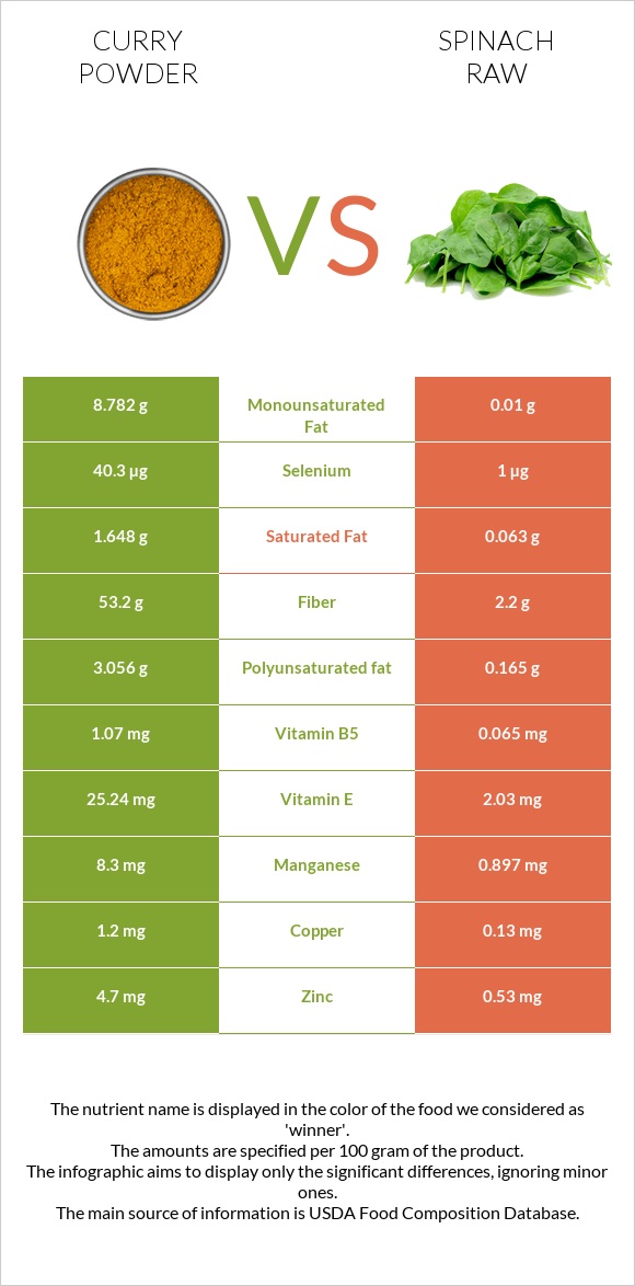 Curry powder vs Spinach raw infographic