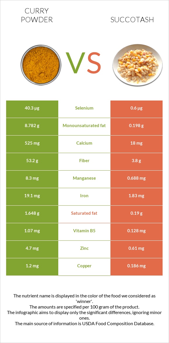 Curry powder vs Succotash infographic