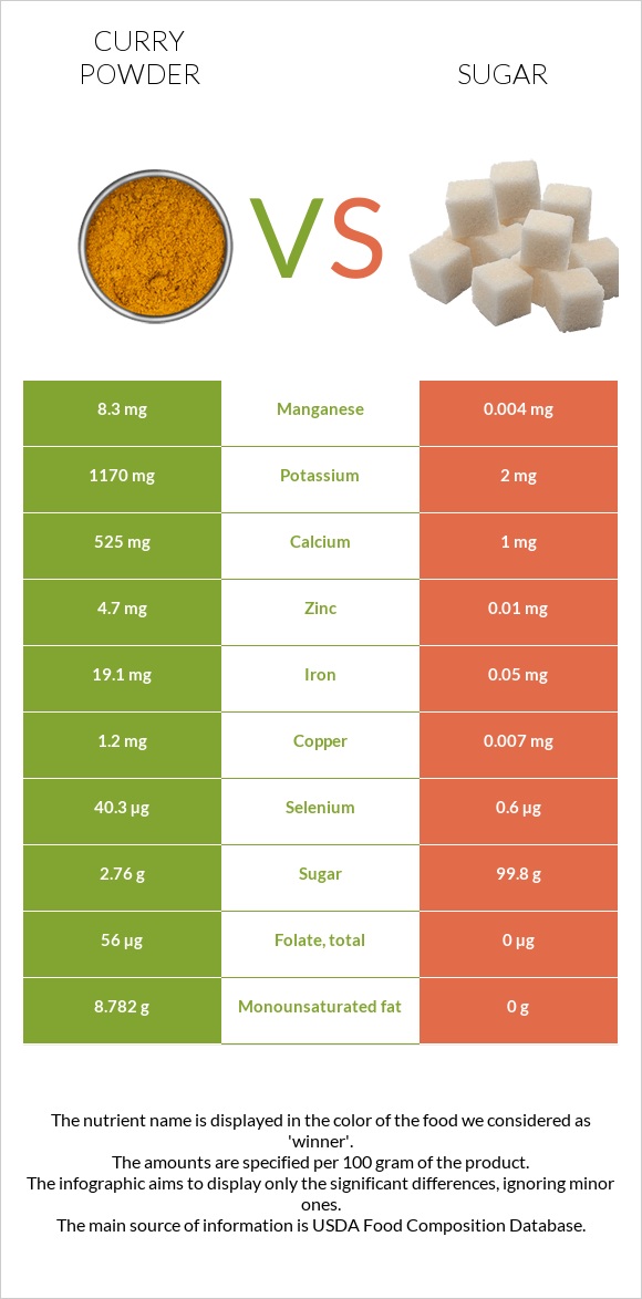 Կարի (համեմունք) vs Շաքար infographic