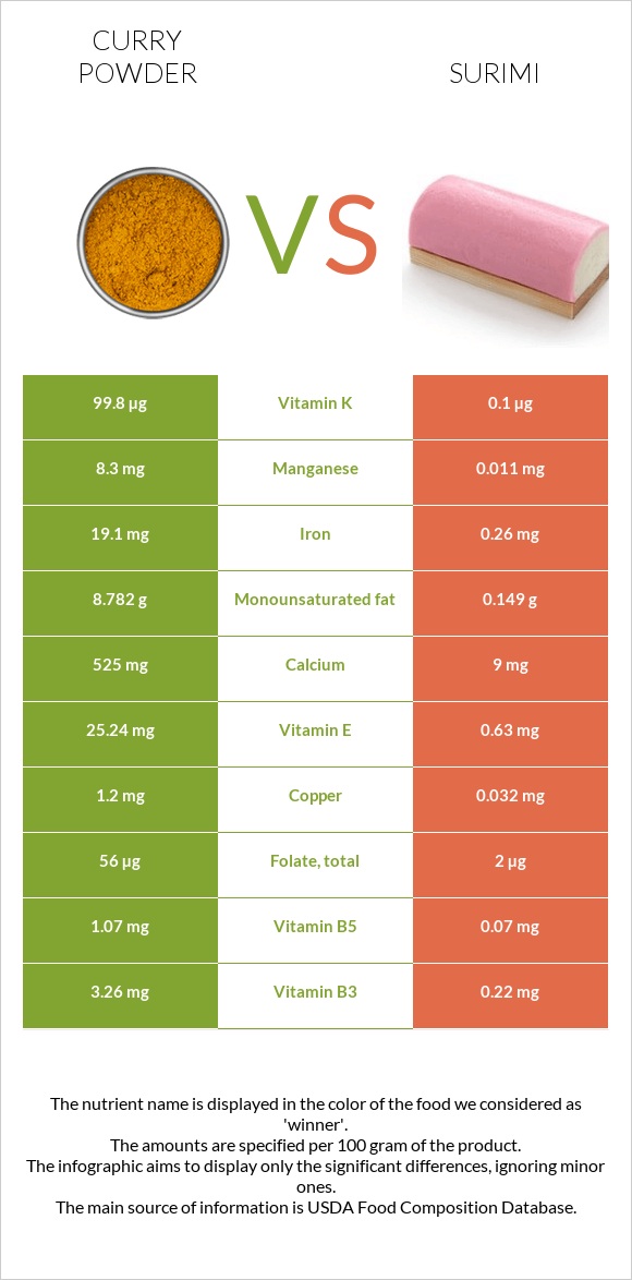 Curry powder vs Surimi infographic