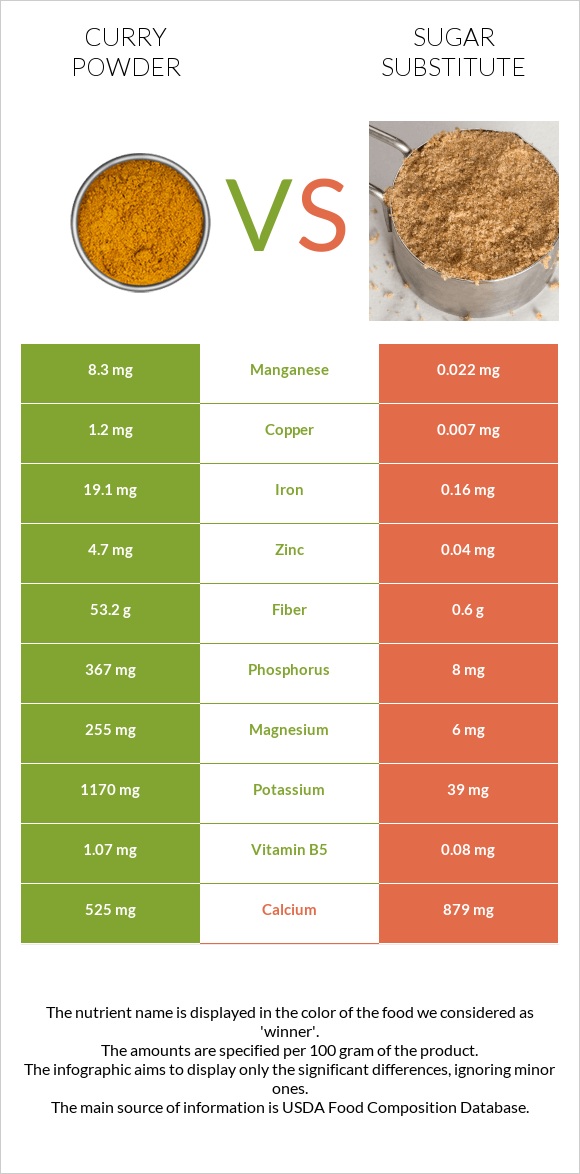 Curry powder vs Sugar substitute infographic