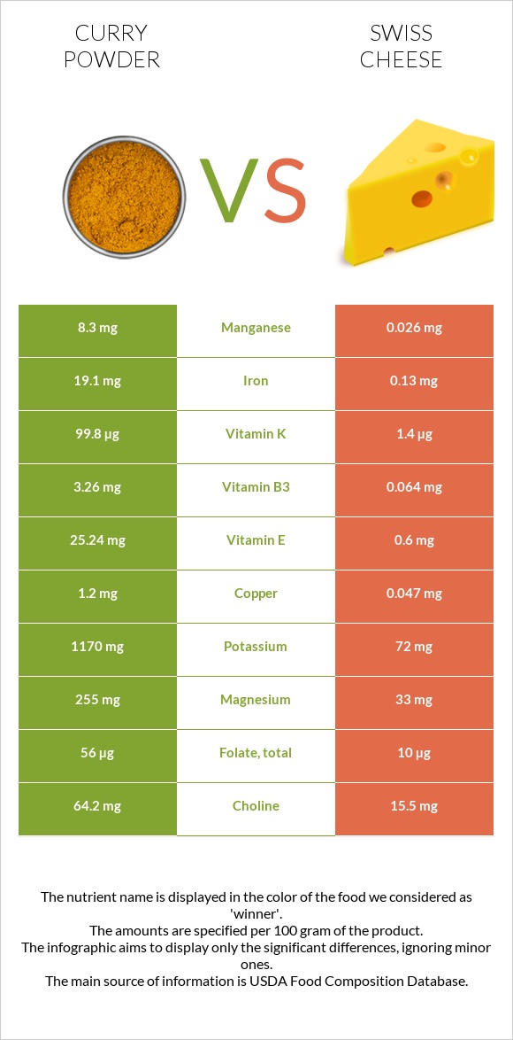 Curry powder vs Swiss cheese infographic