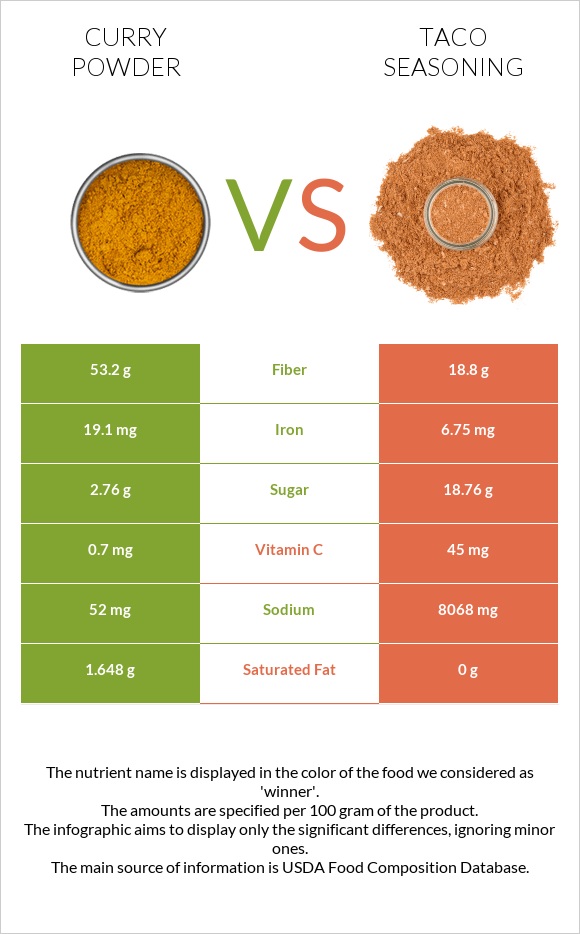 Curry powder vs Taco seasoning infographic