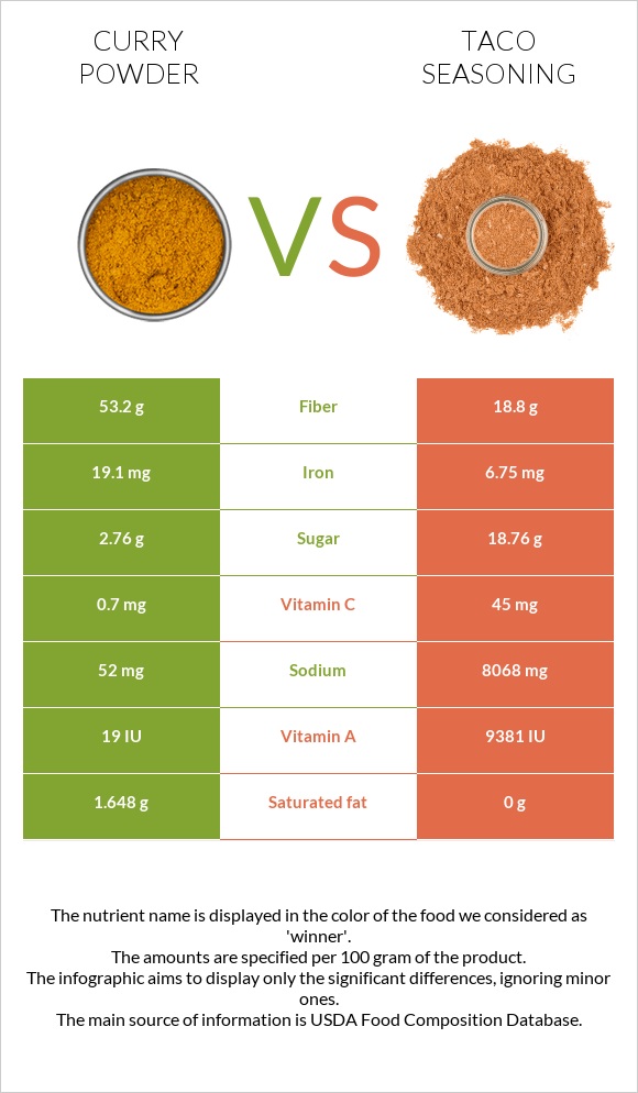 Curry powder vs Taco seasoning infographic