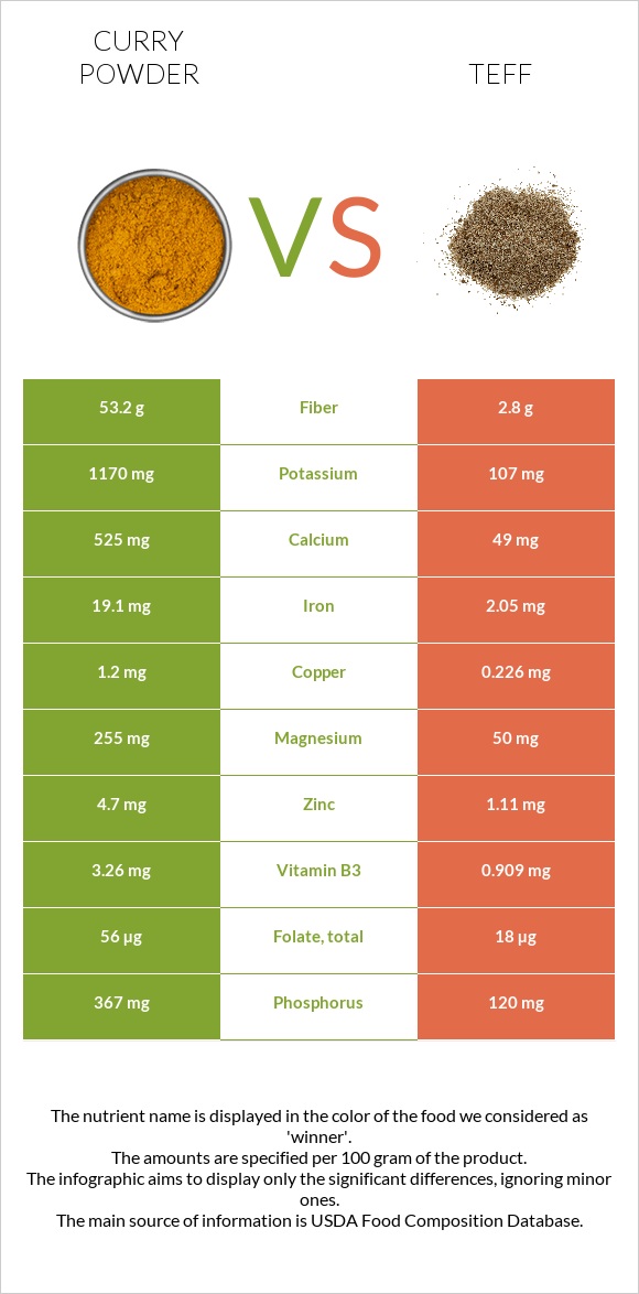 Կարի (համեմունք) vs Teff infographic