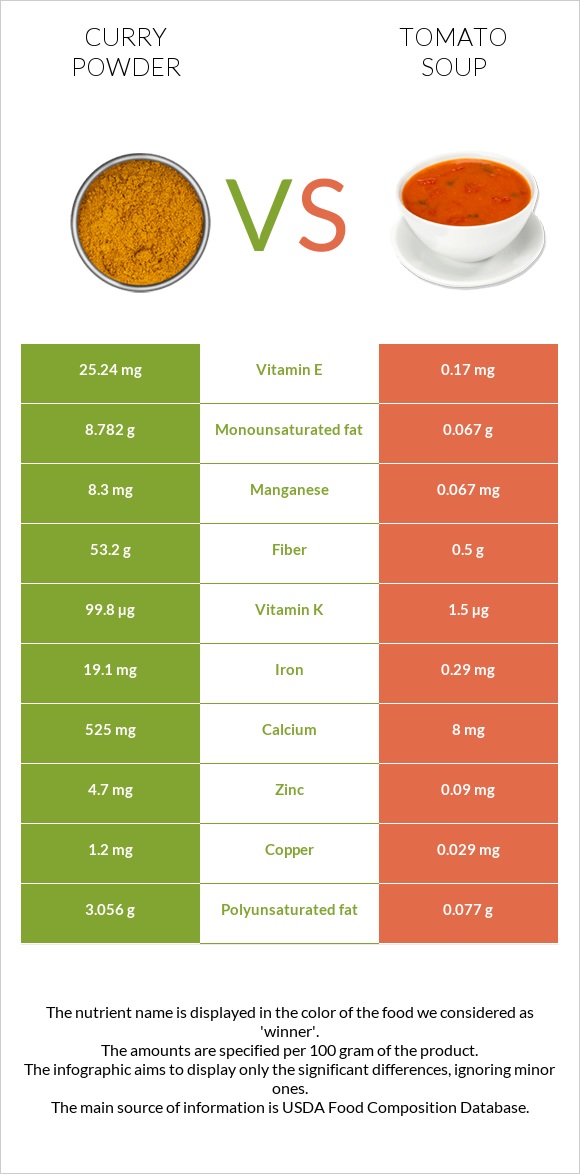 Կարի (համեմունք) vs Լոլիկով ապուր infographic