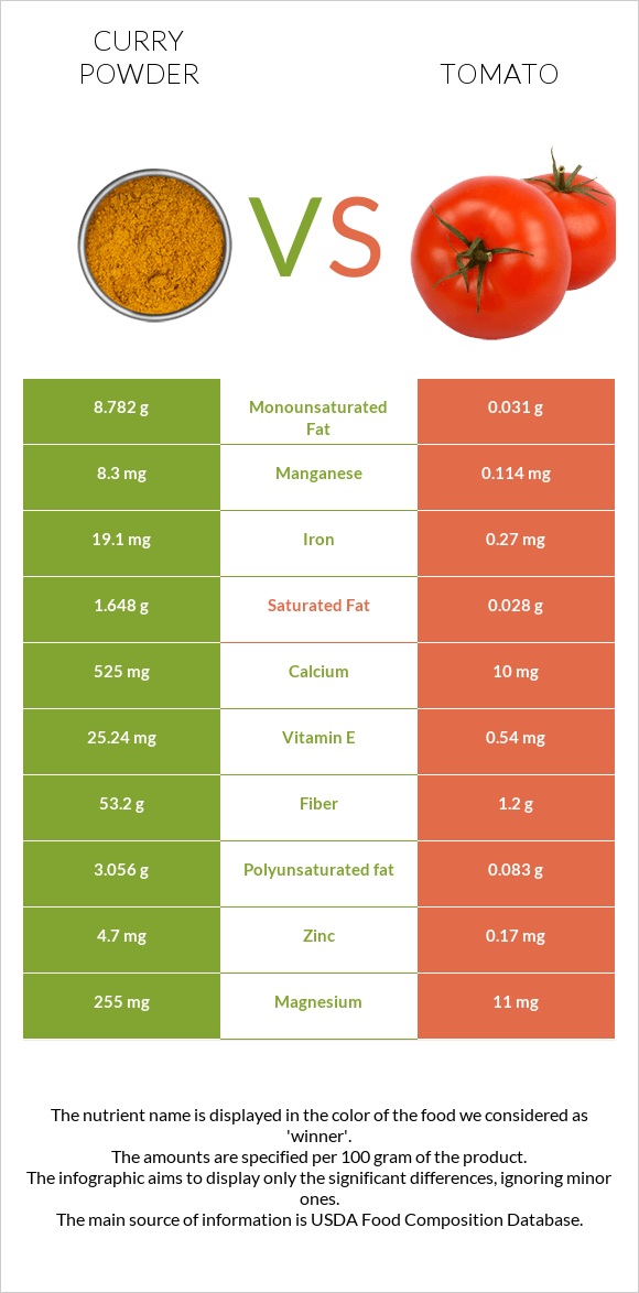 Curry powder vs Tomato infographic
