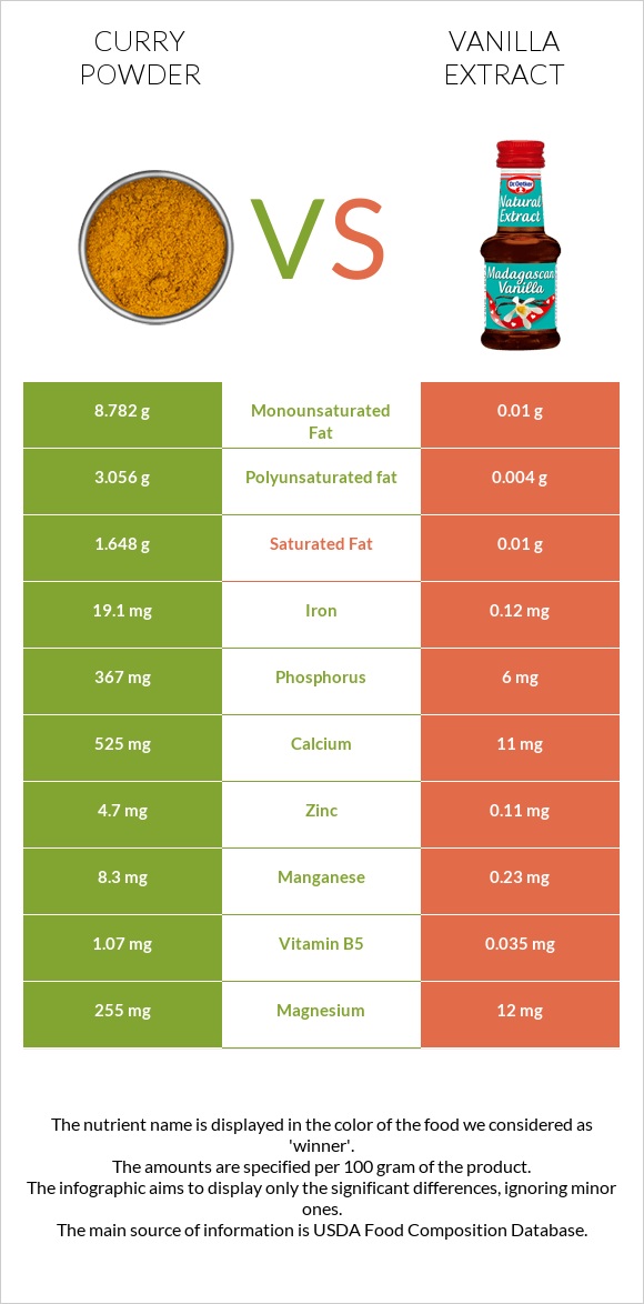 Curry powder vs Vanilla extract infographic