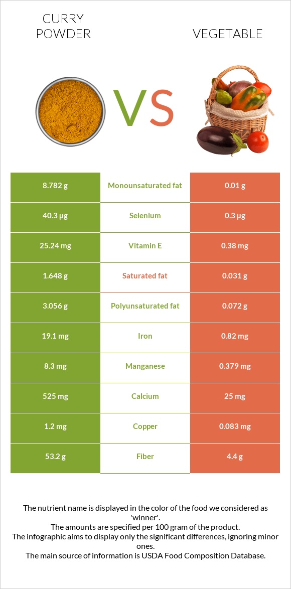 Curry powder vs Vegetable infographic