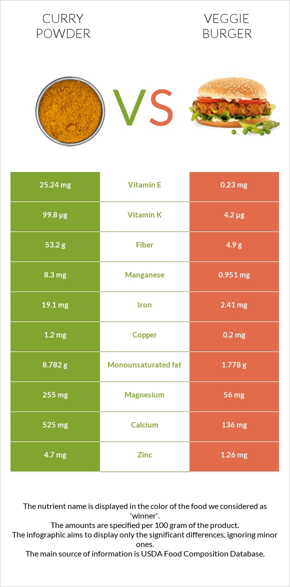 Curry powder vs Veggie burger infographic